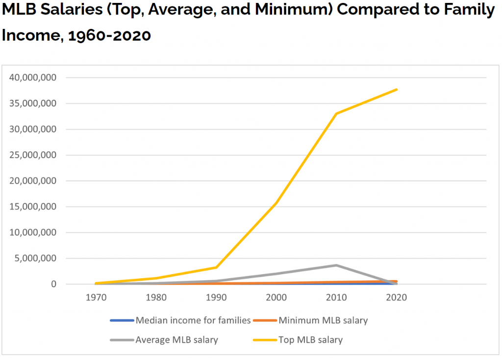 A line graph showing MLB salaries (top, average, and minimum) compared to family income from 1960-2020.